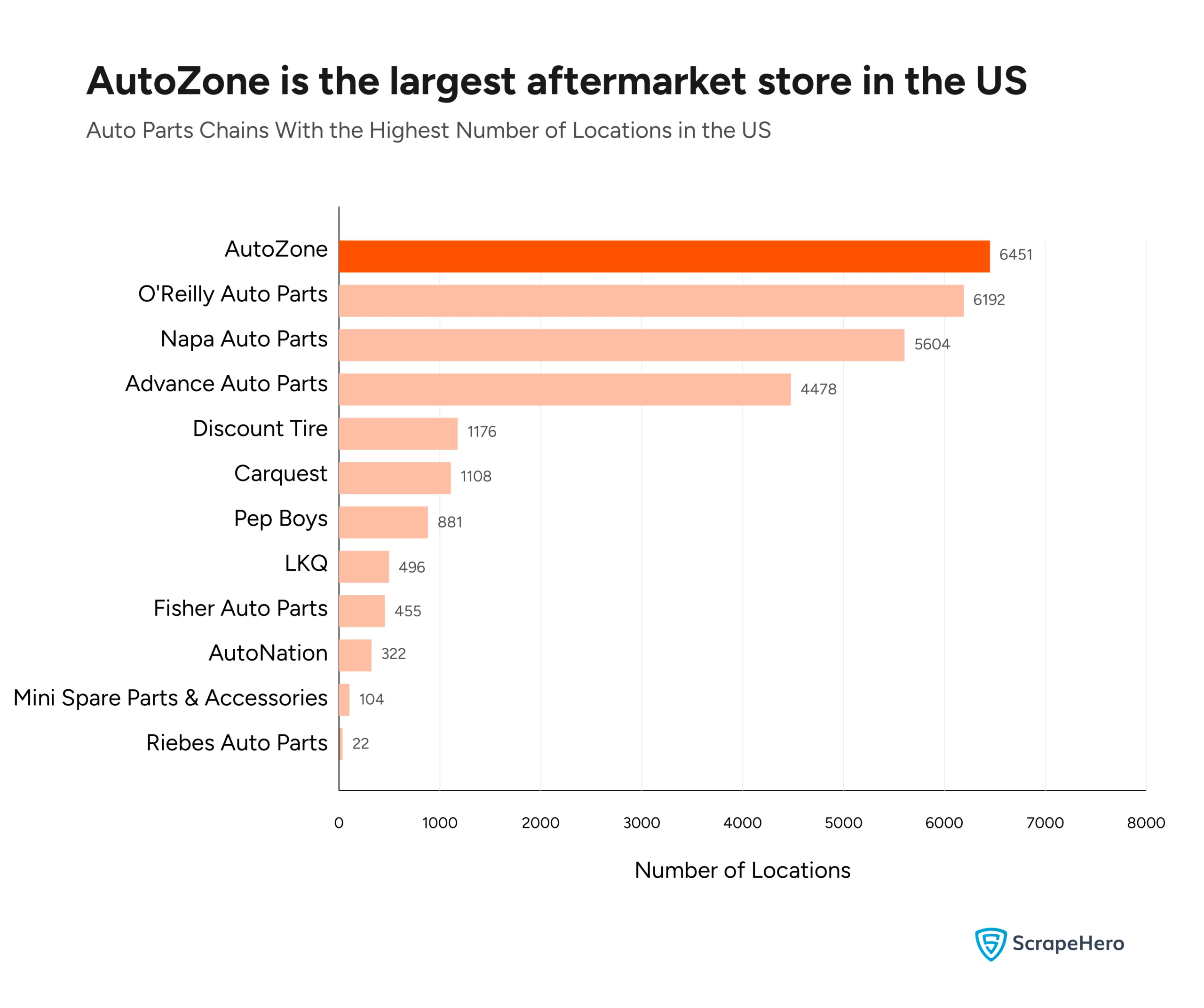 A bar graph comparing the largest auto parts stores in the US in terms of the number of locations. 