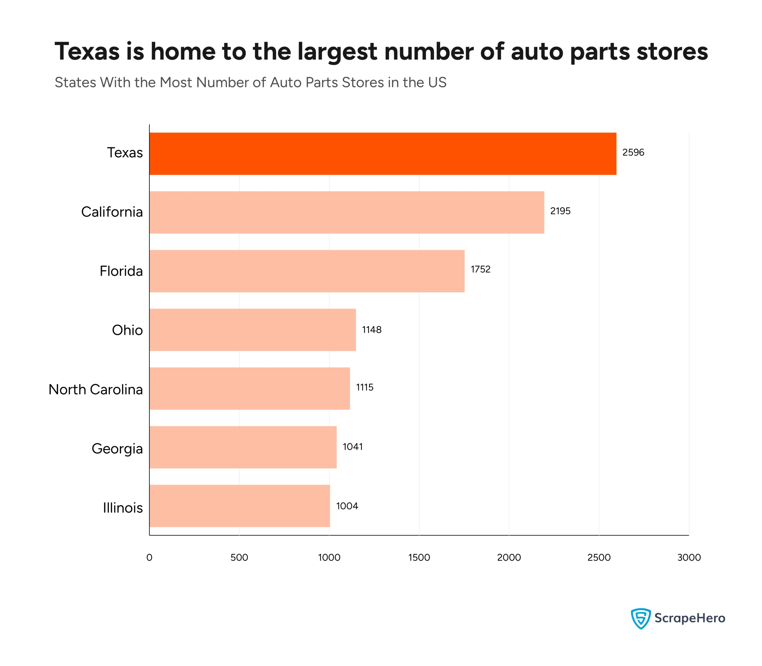 A bar graph comparing the states with the largest number of auto parts stores in the US. 
