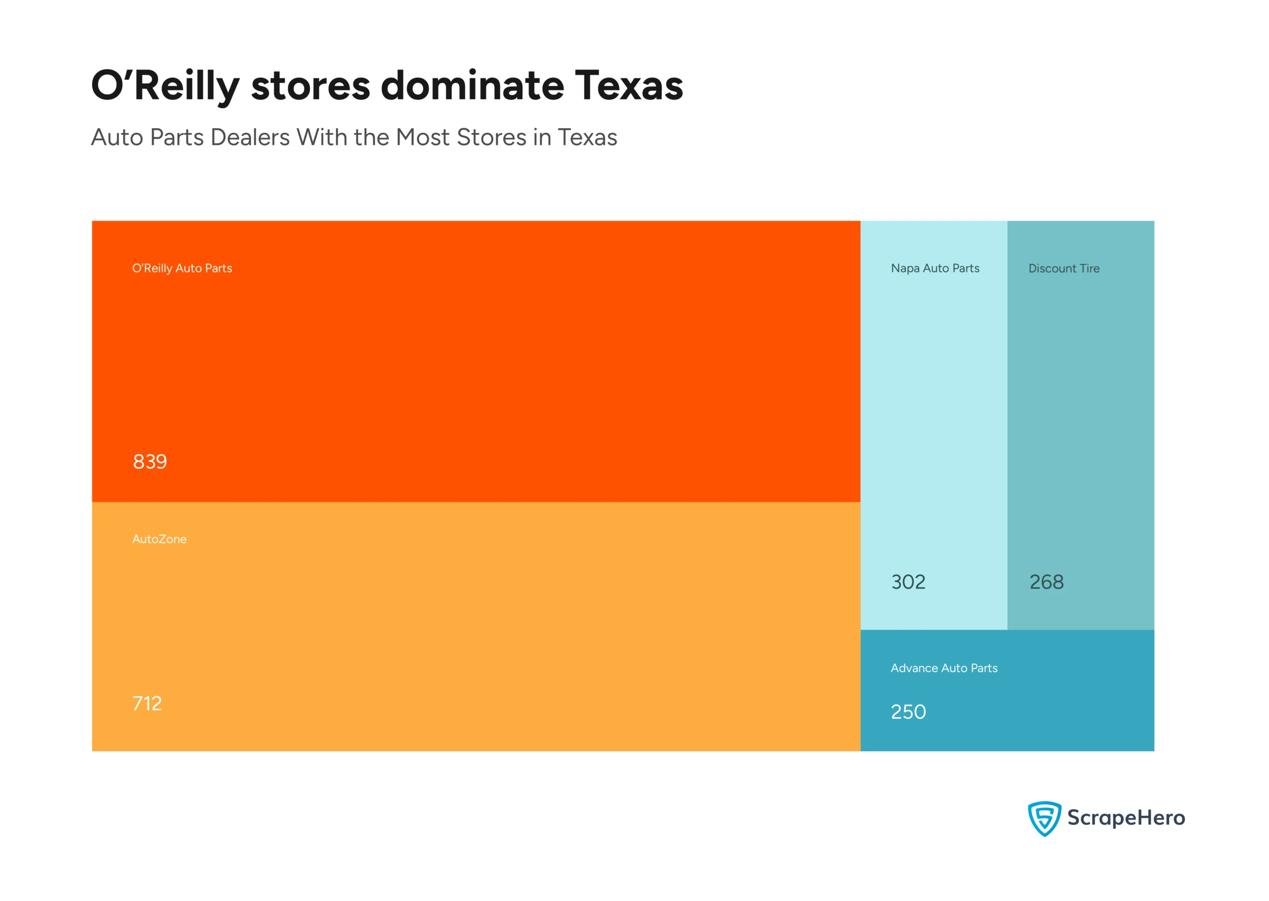 A graph comparing the auto parts chains with the most stores in Texas. 
