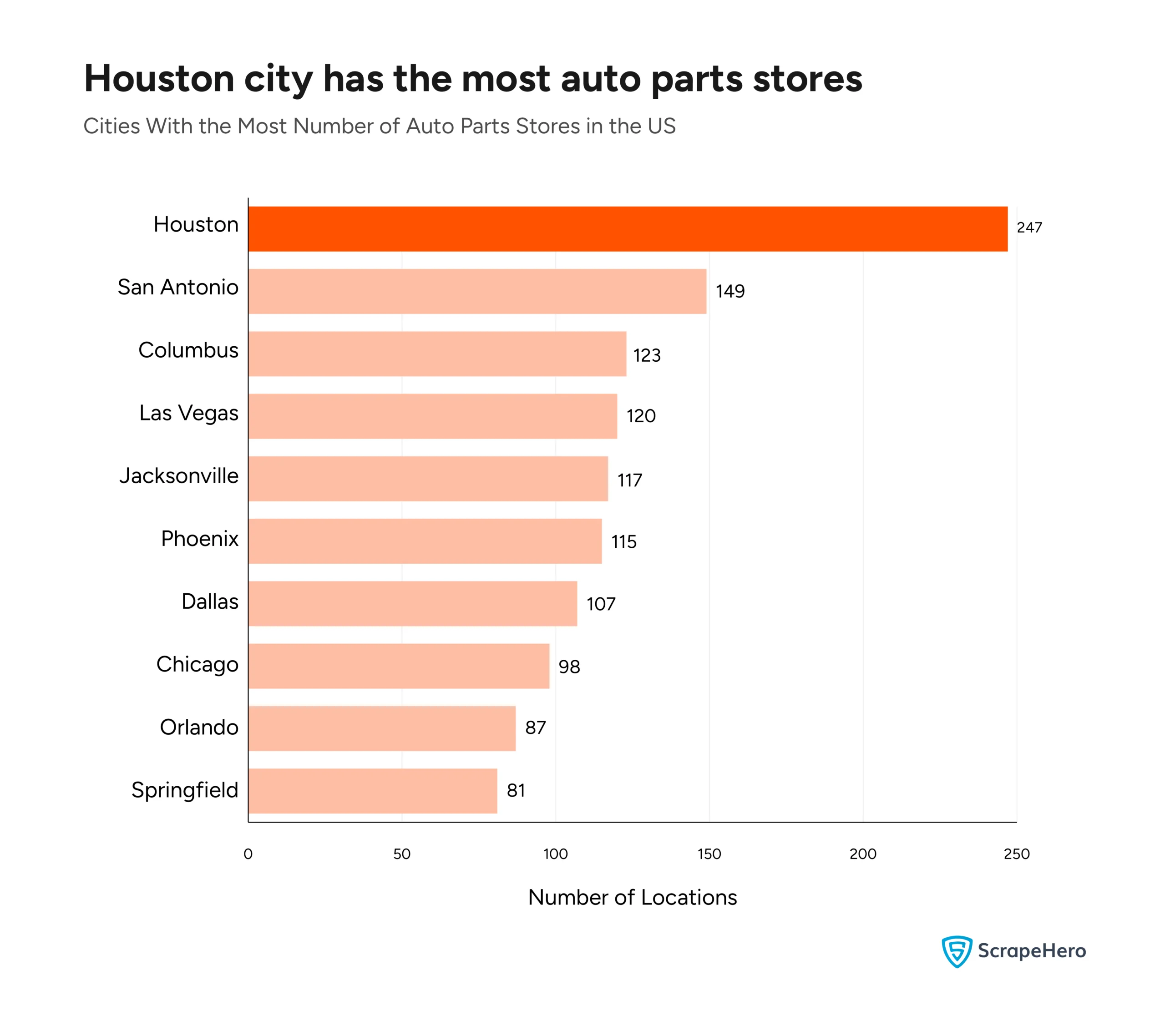 A bar graph comparing the cities with the largest number of auto parts stores in the US. 
