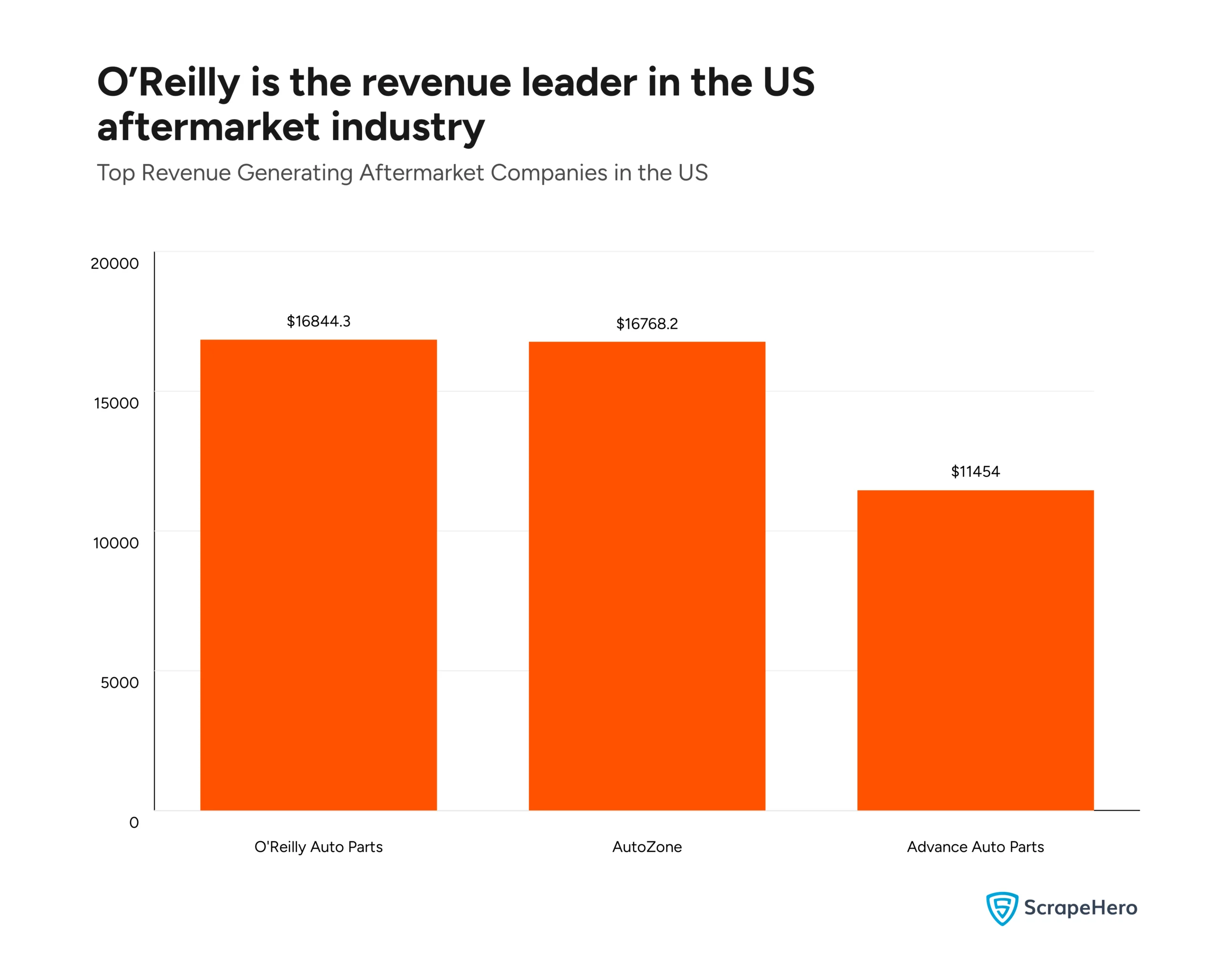 A bar graph comparing the top revenue-generating companies among the largest auto parts stores in the US. 
