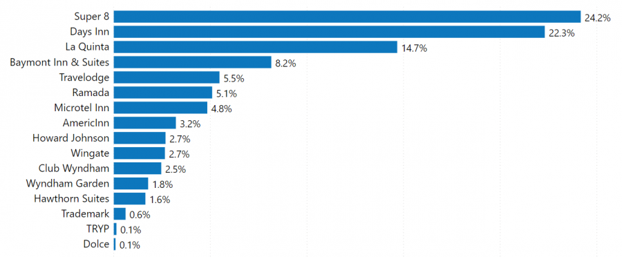 Largest Hotel Chains in the US - Location Analysis