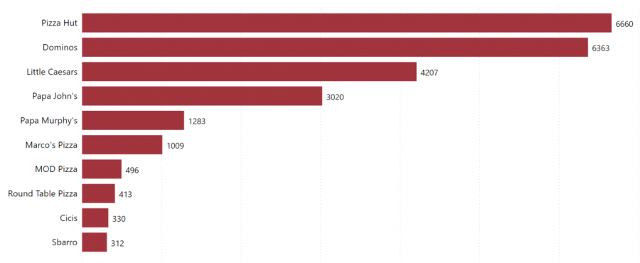 top-pizza-chains-in-the-us-in-2021-location-analysis