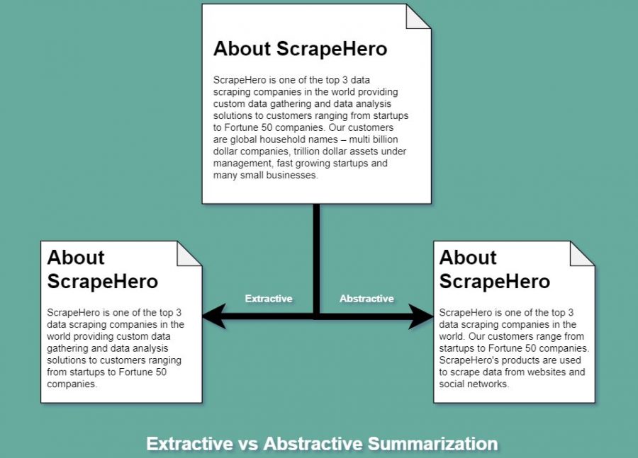 NLP Basics: Abstractive and Extractive Text Summarization