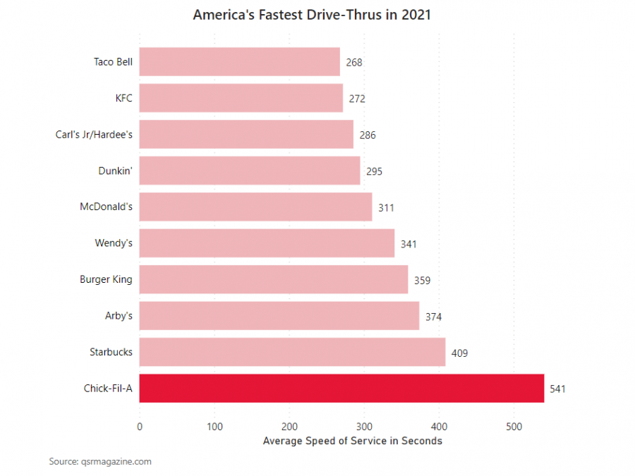 Chick-fil-A: America's Favorite Fast-Food Chain