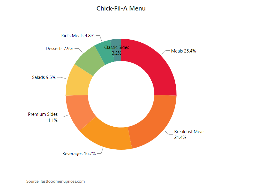 Chick-fil-A: America's Favorite Fast-Food Chain