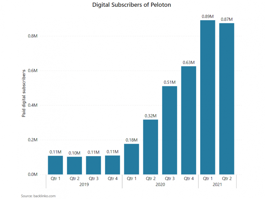 peloton monthly rate