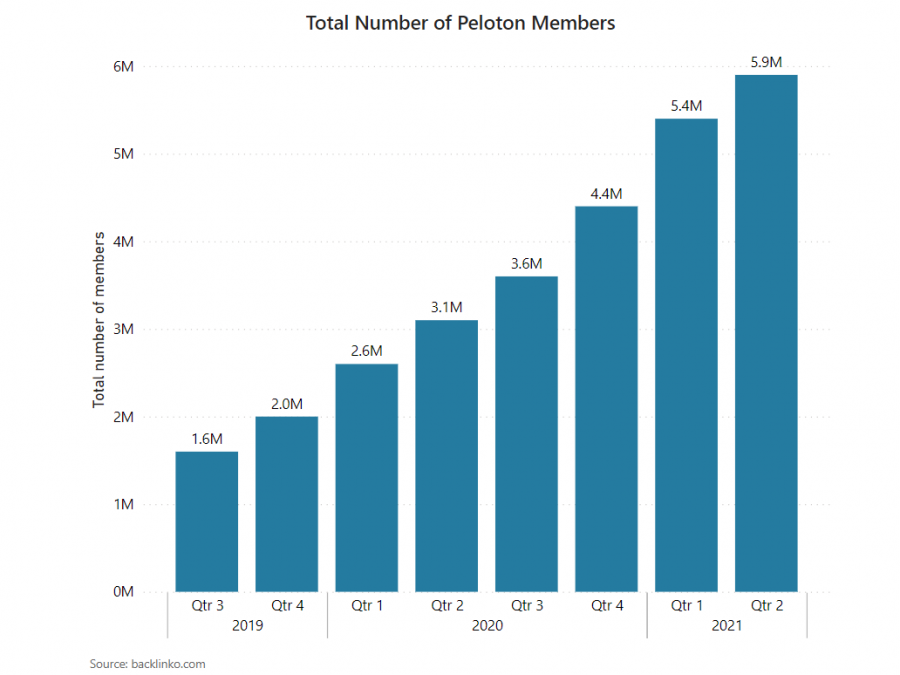 average cost of peloton