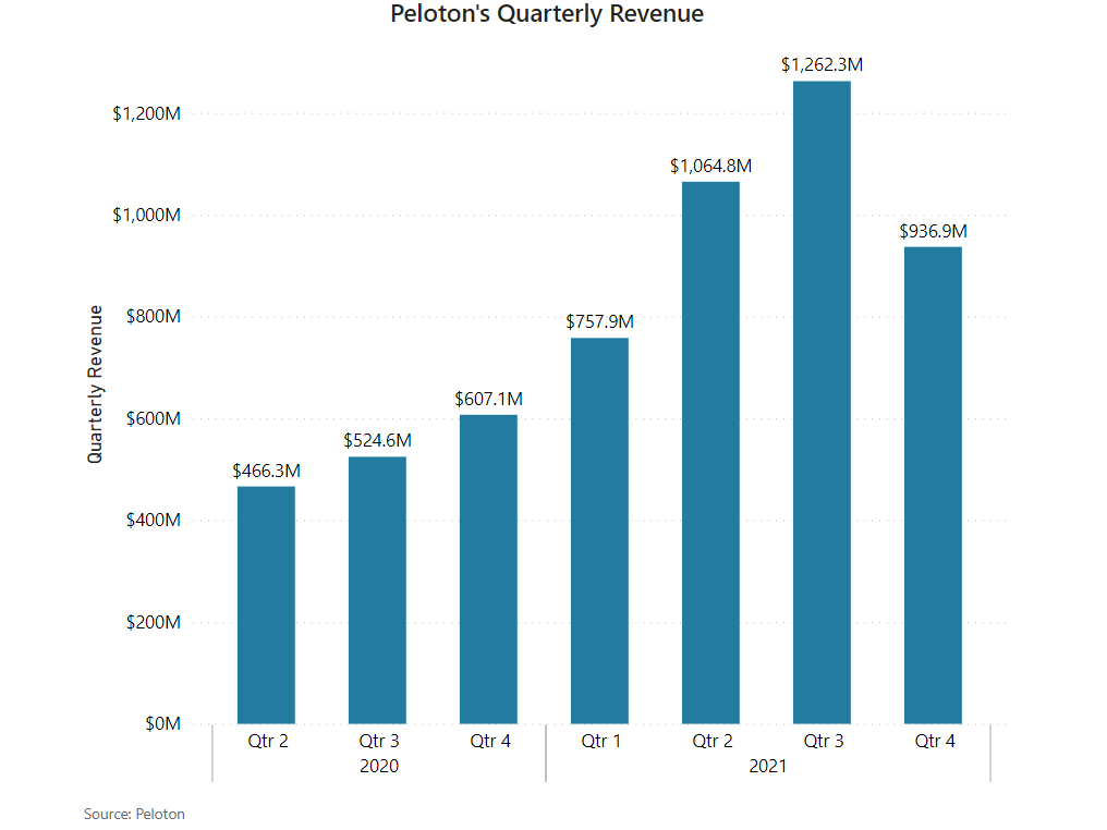 Inside Peloton: What's Going On With the Company?