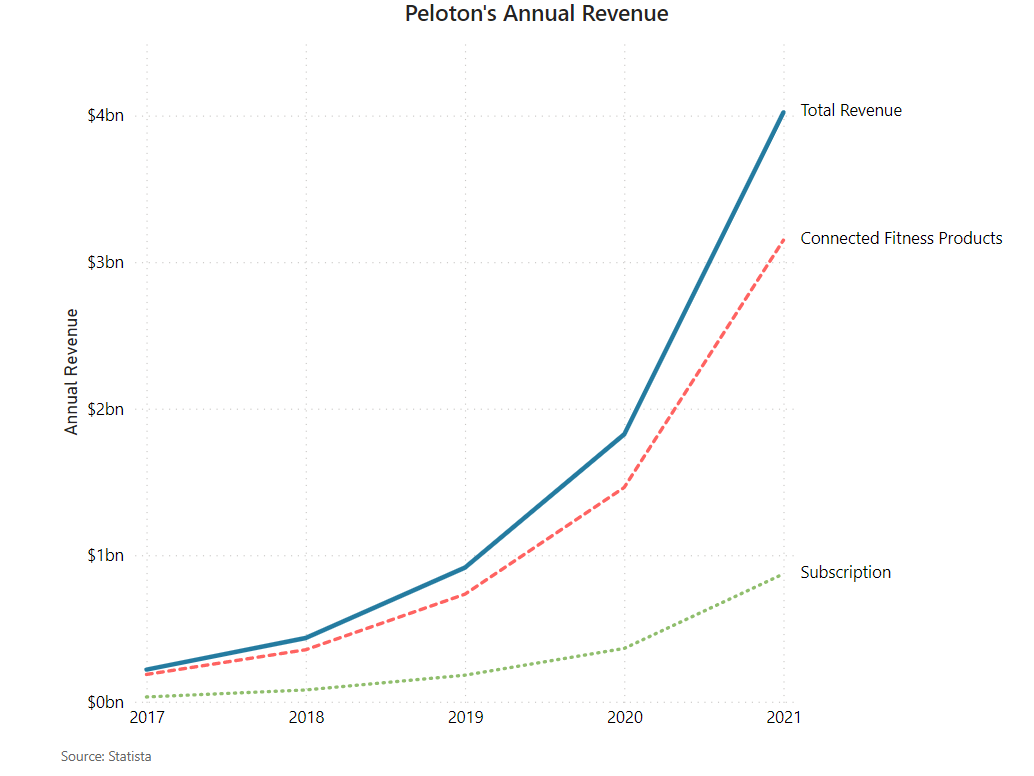 Inside Peloton What's Going On With the Company?