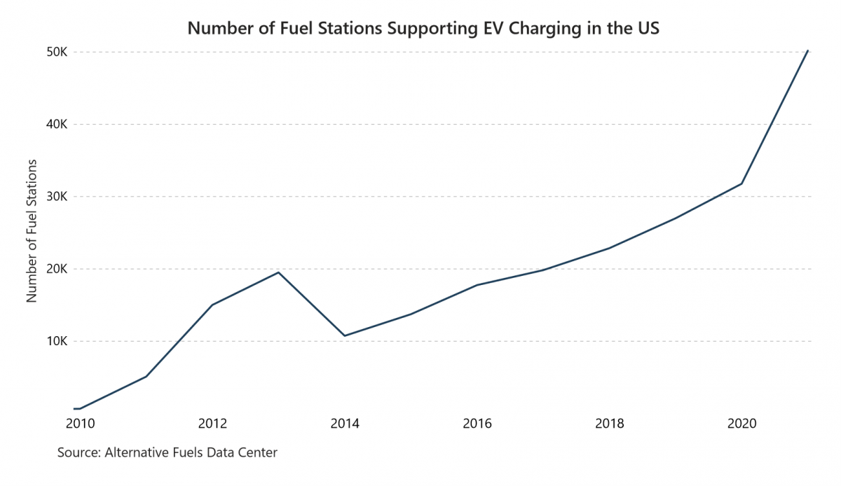 The Electric Vehicle Market in the US