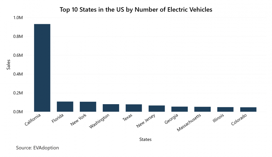 The Electric Vehicle Market in the US