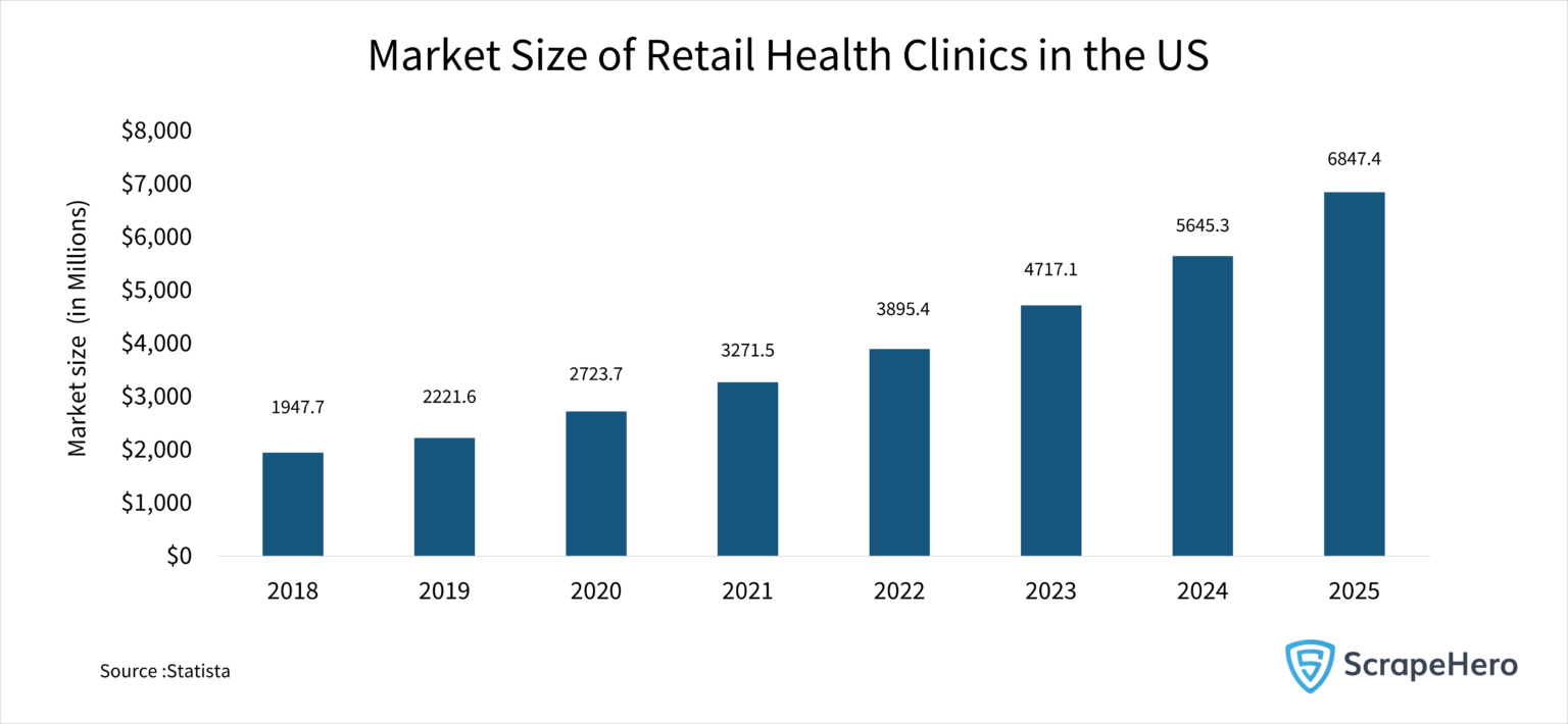 Top Retail Health Clinic Locations In The Us