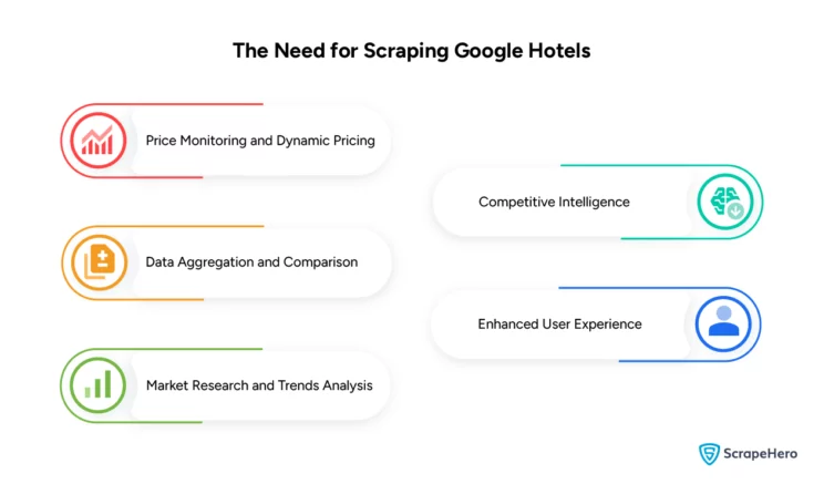 What is the need for web scraping Google Hotels with Python.