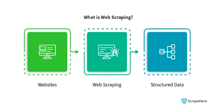 A simple flowchart explaining the process of web scraping