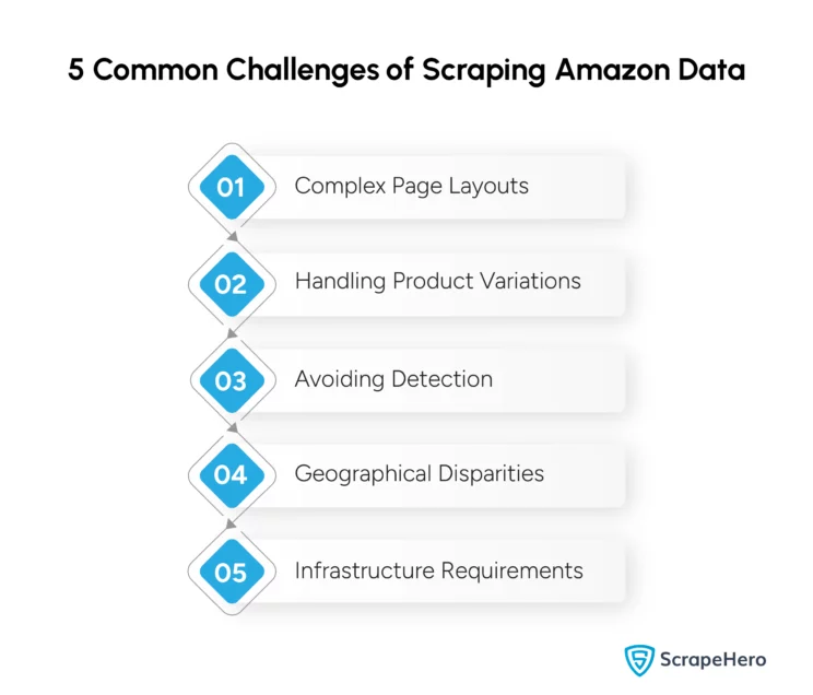 5 Common challenges of scraping Amazon data