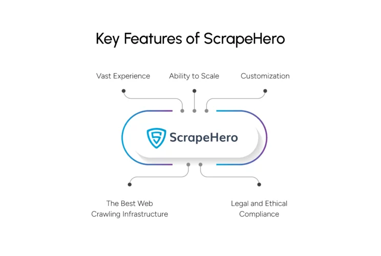 An infographic enumerating the major features of ScrapeHero