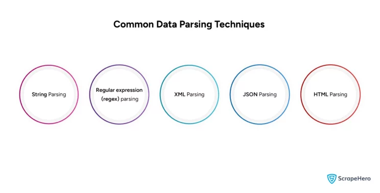 Common data parsing techniques used