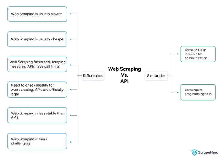Differences and Similarities of Web scraping Vs. API