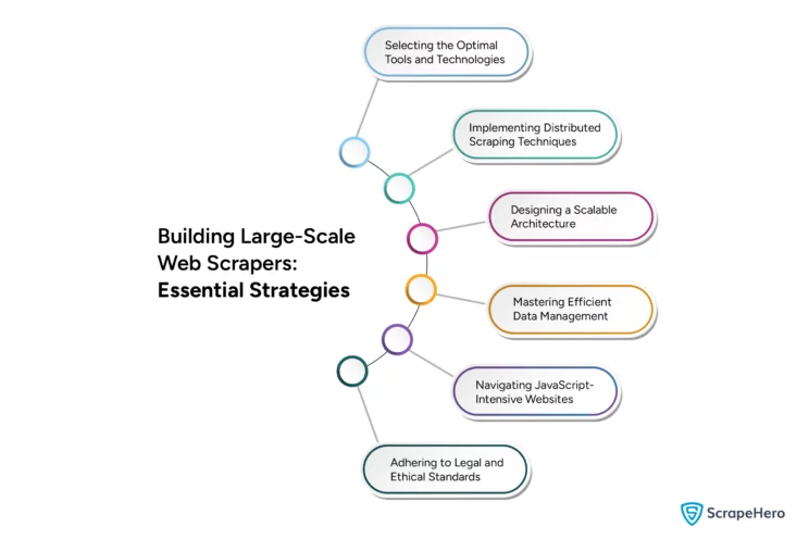 Essential strategies  for building large-scale web scrapers