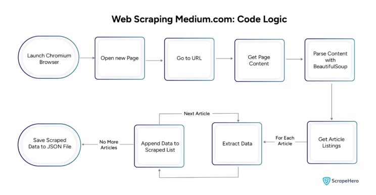 Flowchart showing the process of web scraping Medium