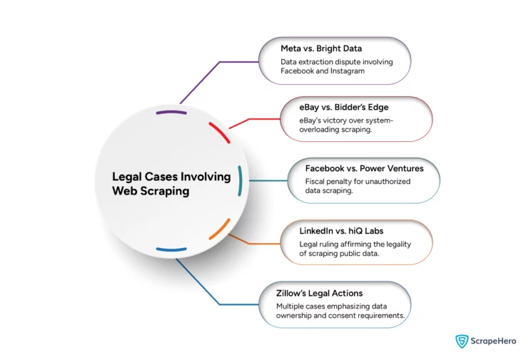 Legal cases involving web scraping in US