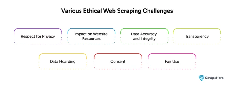 Various Ethical Web Scraping Challenges