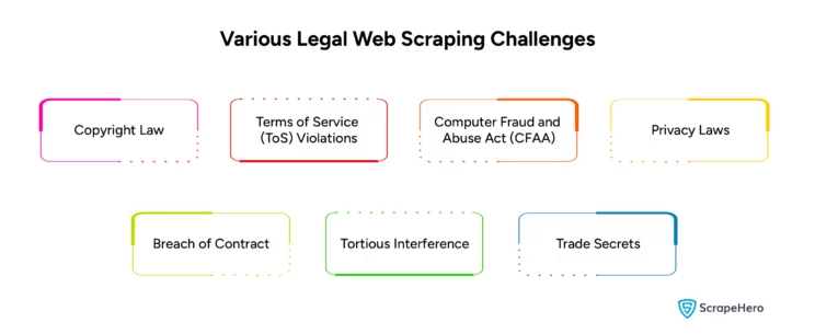 Various Legal Web Scraping Challenges