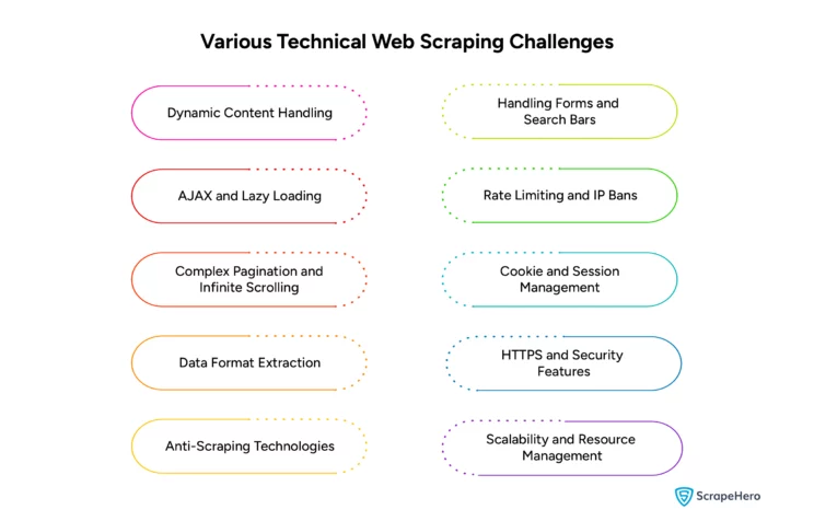 Various Technical Web Scraping Challenges