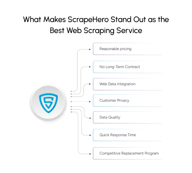 listing the features that make ScrapeHero, one of the best web scraping services
