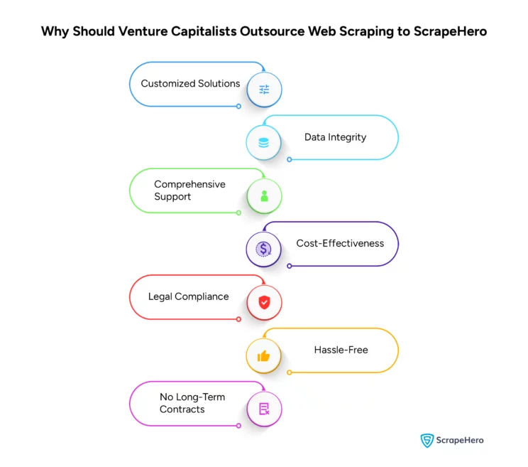 the reasons why venture capitalists should consider ScrapeHero to outsource web scraping
