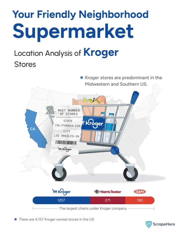 A hero infographic that represents the various aspects of Kroger stores in the US. 