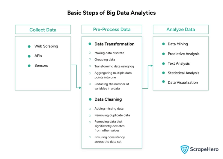 Basic Steps of Big Data Analytics
