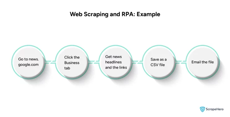 Flowchart showing web scraping with RPA