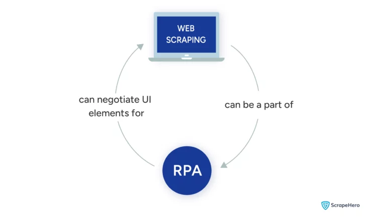 Infographic showing how web scraping with RPA works.