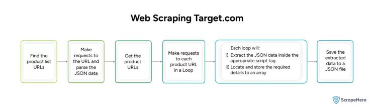 The code flow for web scraping Target.com
