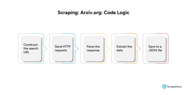 Web Scraping Arxiv Code Logic
