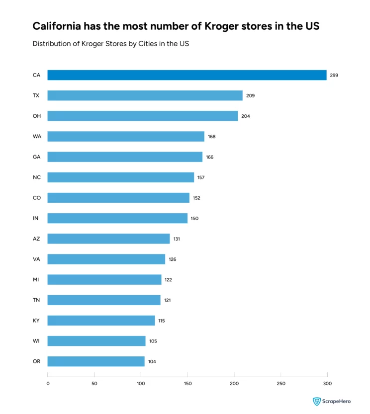 Number of Kroger Stores by State in the US