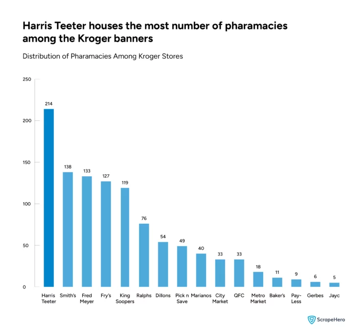 the distribution of pharmacies among the different Kroger store banners in the US