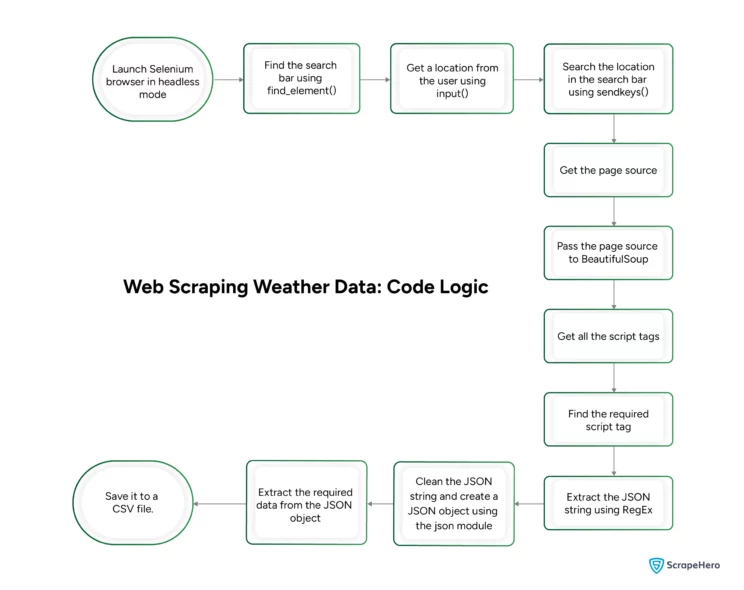 Code logic for scraping weather data from Weather.com