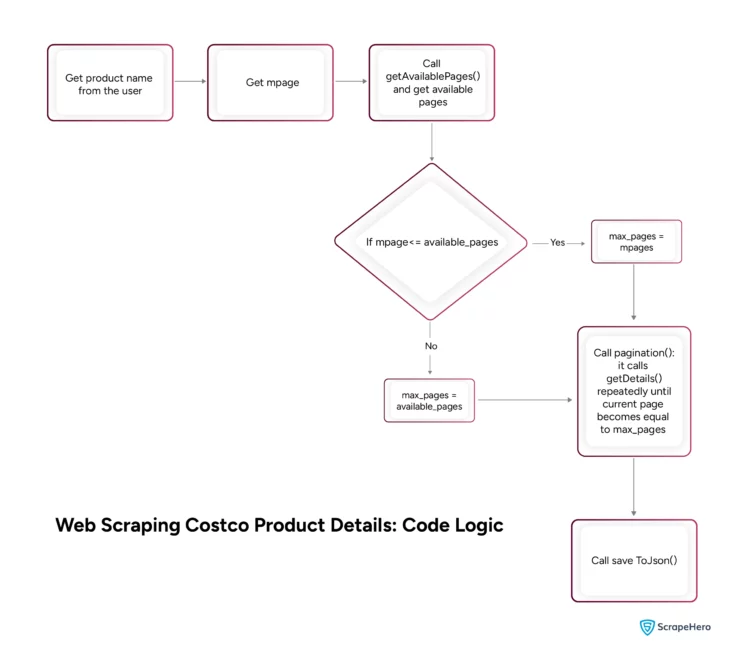 Code logic for web scraping Costco