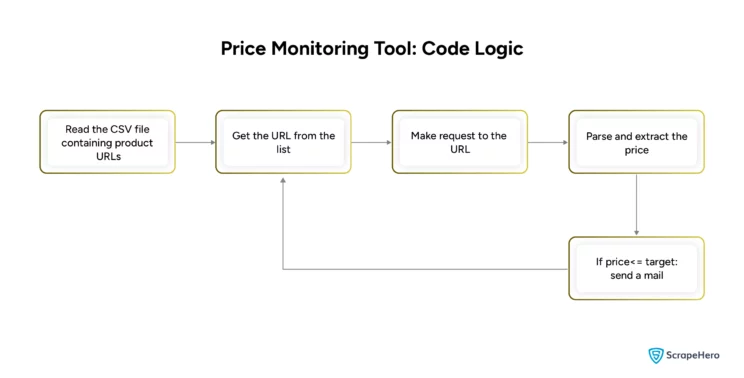 Code logic showing how to build a price tracker