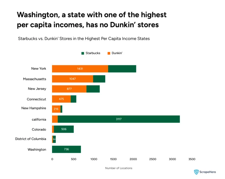 Comparing the number of Dunkin vs. Starbucks stores in the highest per capita income states