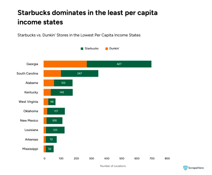 Comparing the number of Dunkin vs. Starbucks stores in the lowest per capita income states