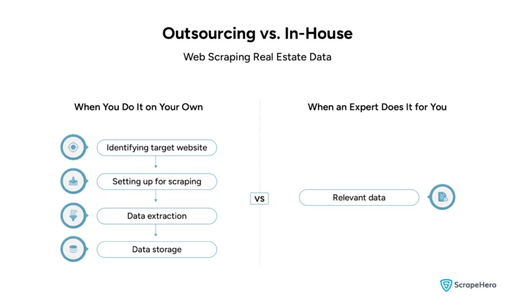 comparing web scraping real estate on your own and web scraping with an expert