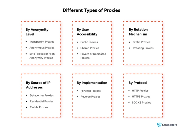 Different types of proxy servers