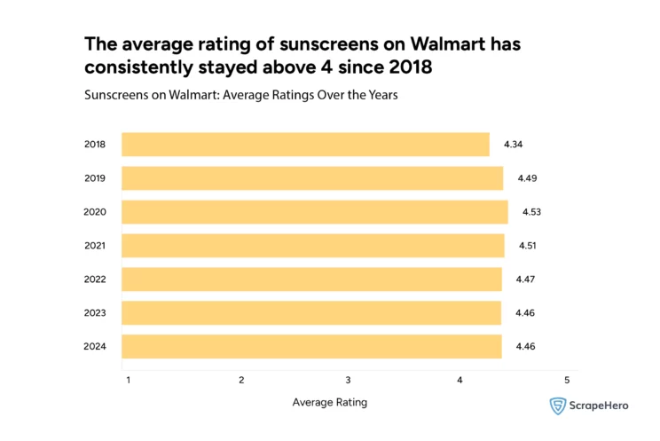 How the average rating of sunscreens on Walmart has been changing over the years