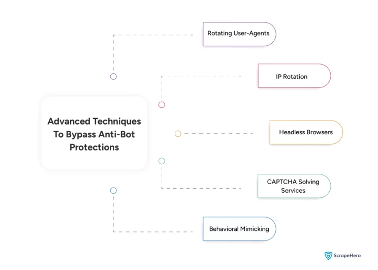 Methods to Bypass Anti-Bot Services