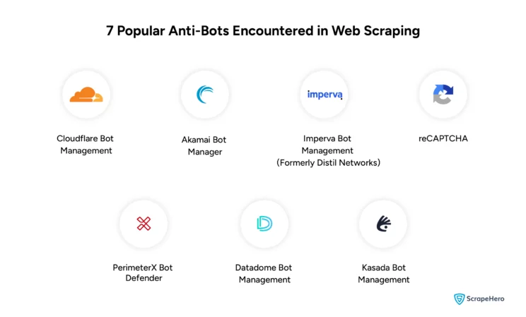 Popular Anti-Bot Services