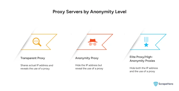 Proxy Servers by Anonymity Level